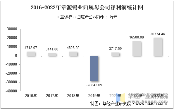 2016-2022年章源钨业归属母公司净利润统计图