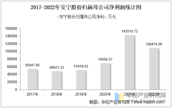 2017-2022年安宁股份归属母公司净利润统计图