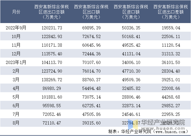 2022-2023年8月西安高新综合保税区进出口额月度情况统计表