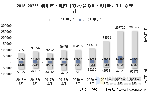 2015-2023年襄阳市（境内目的地/货源地）8月进、出口额统计