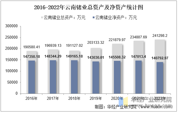 2016-2022年云南锗业总资产及净资产统计图