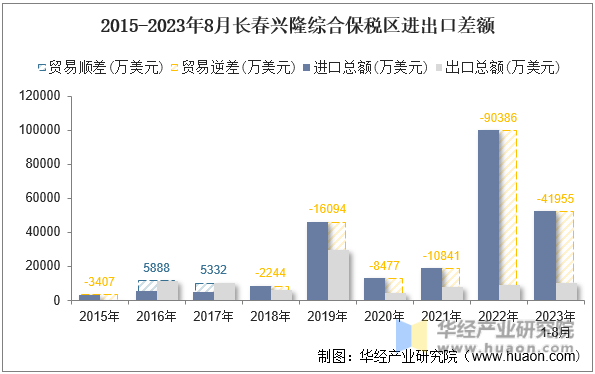 2015-2023年8月长春兴隆综合保税区进出口差额