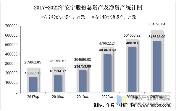 2017-2022年安宁股份总资产及净资产统计图