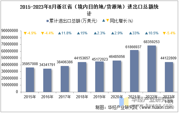 2015-2023年8月浙江省（境内目的地/货源地）进出口总额统计