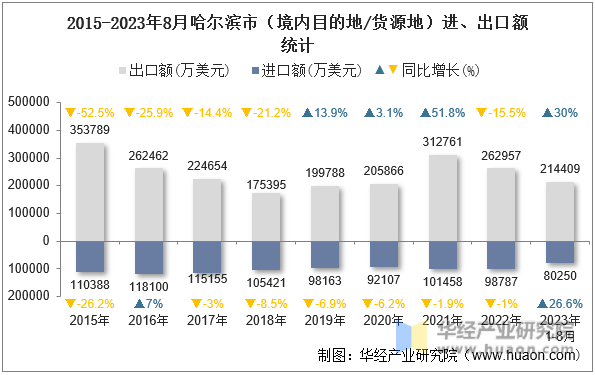 2015-2023年8月哈尔滨市（境内目的地/货源地）进、出口额统计