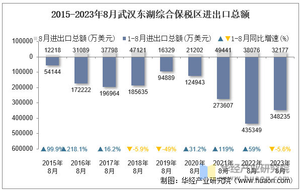 2015-2023年8月武汉东湖综合保税区进出口总额
