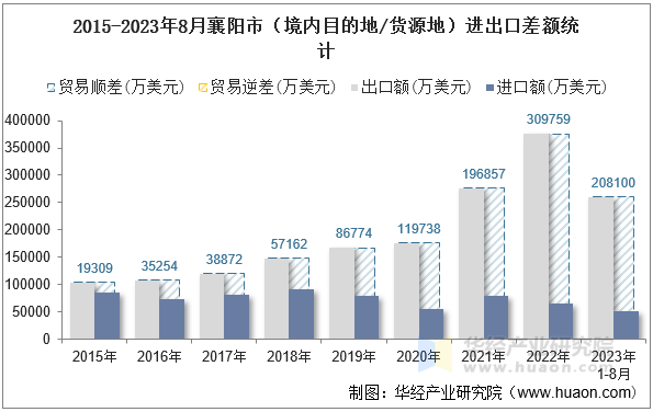 2015-2023年8月襄阳市（境内目的地/货源地）进出口差额统计