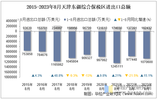 2015-2023年8月天津东疆综合保税区进出口总额