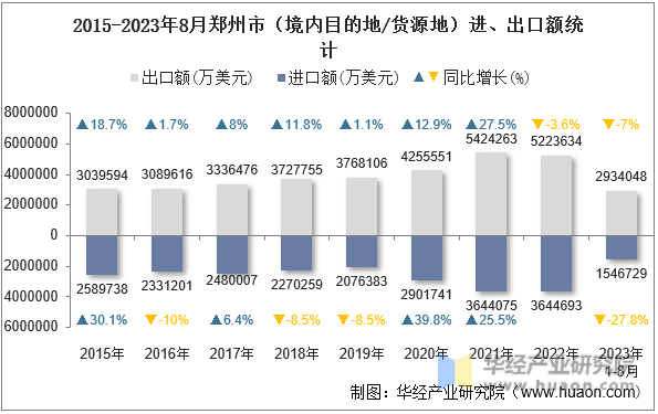2015-2023年8月郑州市（境内目的地/货源地）进、出口额统计