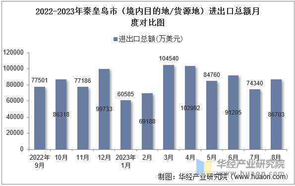 2022-2023年秦皇岛市（境内目的地/货源地）进出口总额月度对比图