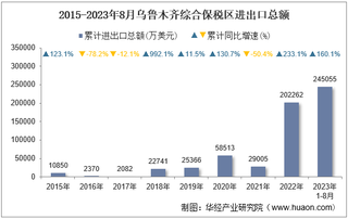 2023年8月乌鲁木齐综合保税区进出口总额及进出口差额统计分析