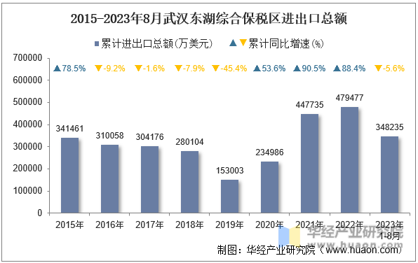 2015-2023年8月武汉东湖综合保税区进出口总额