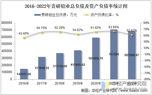 2016-2022年贵研铂业总负债及资产负债率统计图