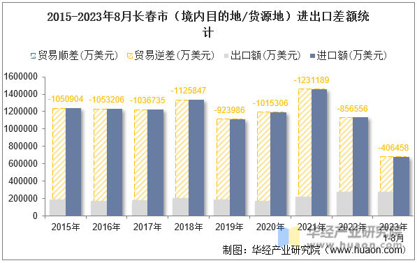 2015-2023年8月长春市（境内目的地/货源地）进出口差额统计