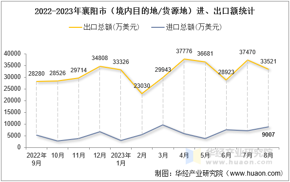 2022-2023年襄阳市（境内目的地/货源地）进、出口额统计
