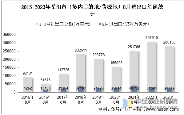 2015-2023年岳阳市（境内目的地/货源地）8月进出口总额统计