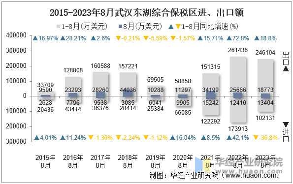 2015-2023年8月武汉东湖综合保税区进、出口额