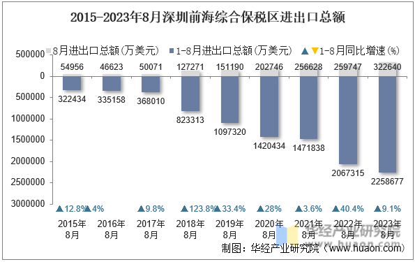 2015-2023年8月深圳前海综合保税区进出口总额