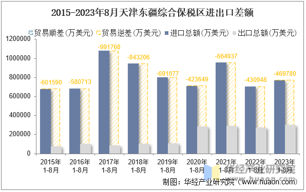 2015-2023年8月天津东疆综合保税区进出口差额