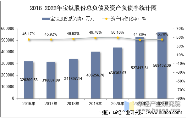 2016-2022年宝钛股份总负债及资产负债率统计图