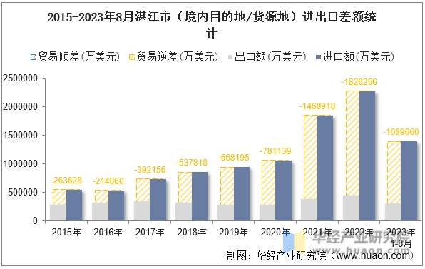 2015-2023年8月湛江市（境内目的地/货源地）进出口差额统计
