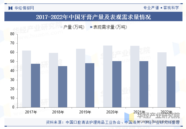 2017-2022年中国牙膏产量及表观需求量情况