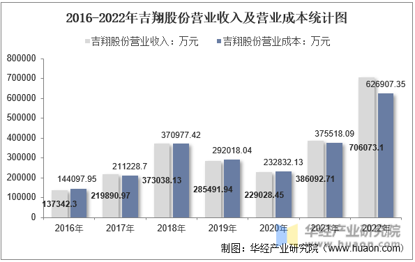 2016-2022年吉翔股份营业收入及营业成本统计图