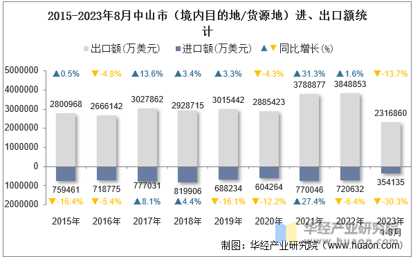 2015-2023年8月中山市（境内目的地/货源地）进、出口额统计