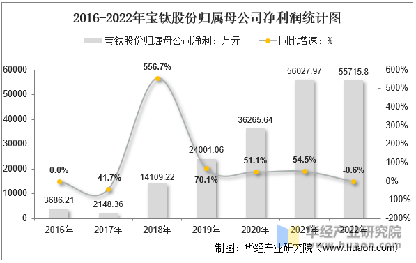 2016-2022年宝钛股份归属母公司净利润统计图