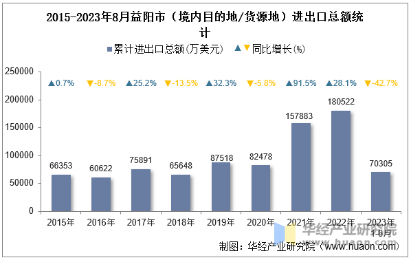 2015-2023年8月益阳市（境内目的地/货源地）进出口总额统计