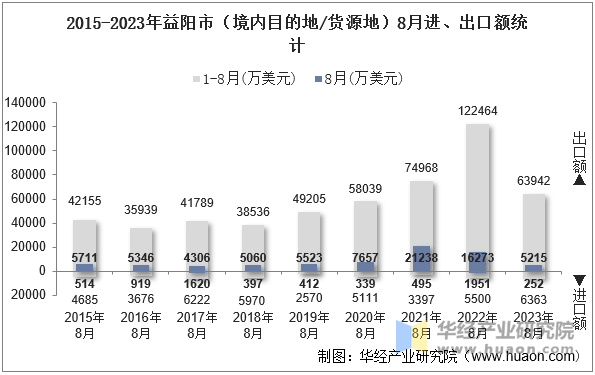 2015-2023年益阳市（境内目的地/货源地）8月进、出口额统计