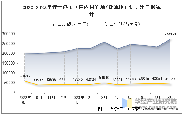 2022-2023年连云港市（境内目的地/货源地）进、出口额统计