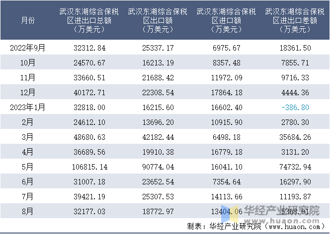 2022-2023年8月武汉东湖综合保税区进出口额月度情况统计表