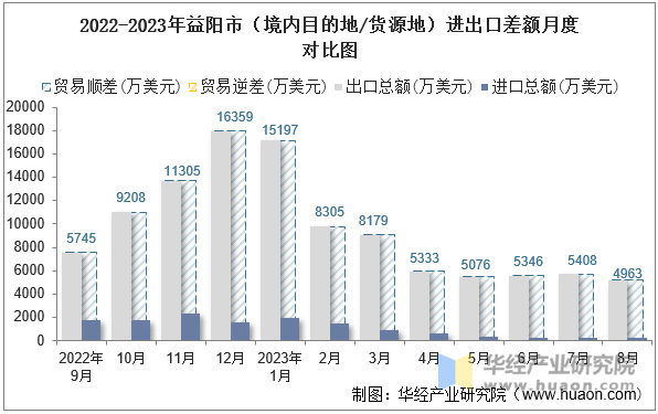 2022-2023年益阳市（境内目的地/货源地）进出口差额月度对比图