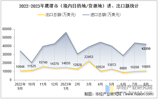 2022-2023年鹰潭市（境内目的地/货源地）进、出口额统计