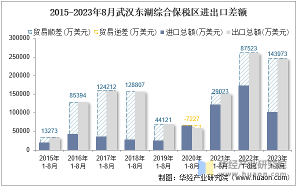 2015-2023年8月武汉东湖综合保税区进出口差额