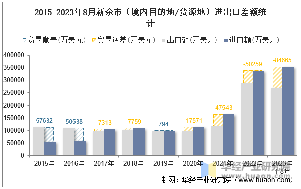 2015-2023年8月新余市（境内目的地/货源地）进出口差额统计