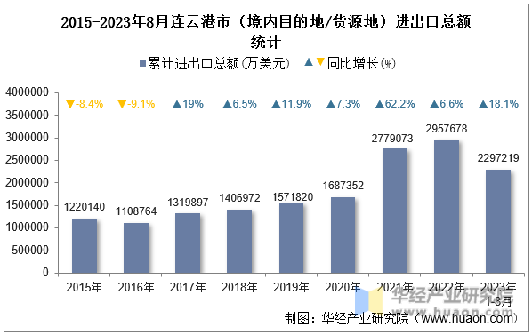 2015-2023年8月连云港市（境内目的地/货源地）进出口总额统计