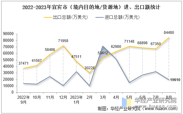 2022-2023年宜宾市（境内目的地/货源地）进、出口额统计