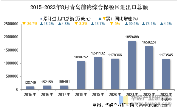 2015-2023年8月青岛前湾综合保税区进出口总额