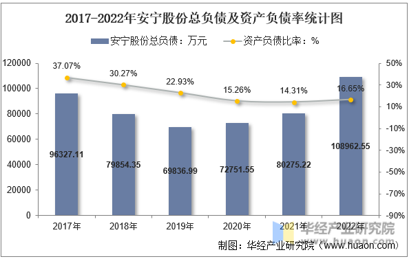 2017-2022年安宁股份总负债及资产负债率统计图