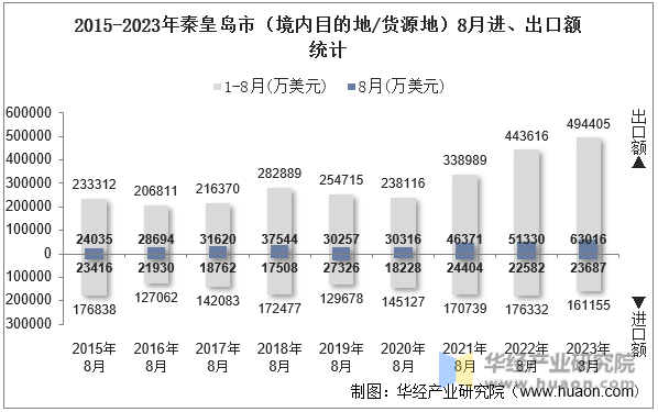 2015-2023年秦皇岛市（境内目的地/货源地）8月进、出口额统计