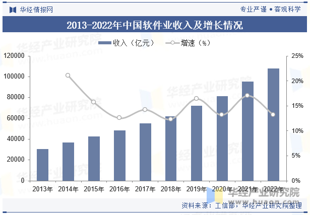 2013-2022年中国软件业收入及增长情况