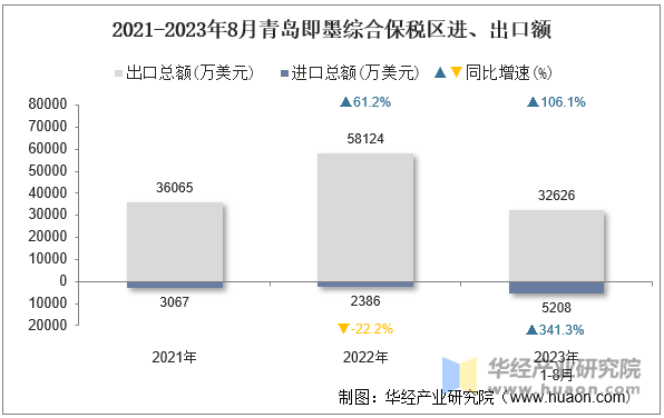 2021-2023年8月青岛即墨综合保税区进、出口额