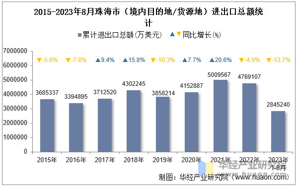 2015-2023年8月珠海市（境内目的地/货源地）进出口总额统计