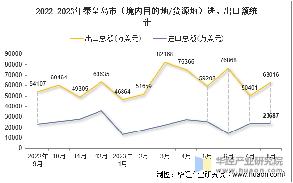 2022-2023年秦皇岛市（境内目的地/货源地）进、出口额统计