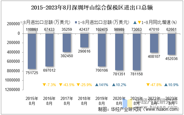 2015-2023年8月深圳坪山综合保税区进出口总额