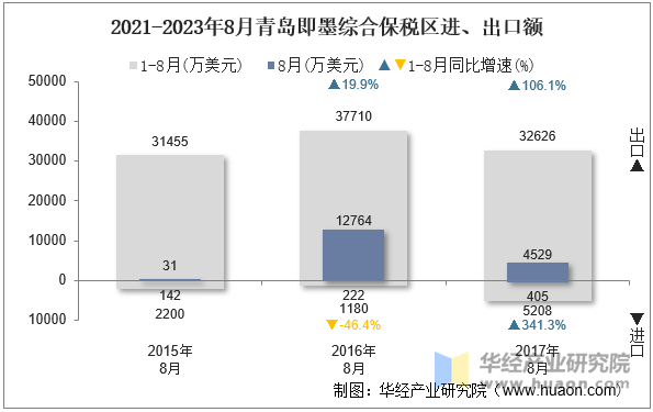 2021-2023年8月青岛即墨综合保税区进、出口额