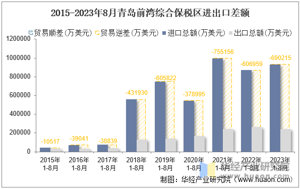 2015-2023年8月青岛前湾综合保税区进出口差额
