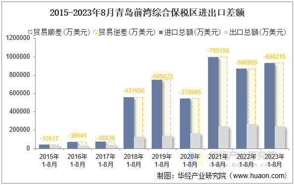 2015-2023年8月青岛前湾综合保税区进出口差额